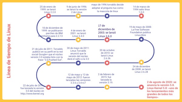 Linea del tiempo de linux | Genially