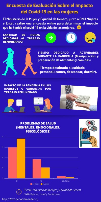 Encuesta de Evaluación sobre el impacto del covid-19 en mujeres