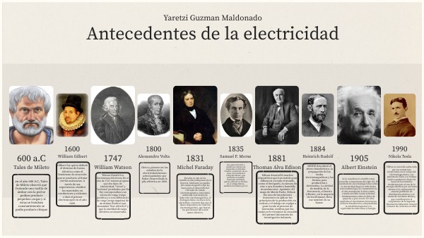 Antecedentes de la electricidad | Genially