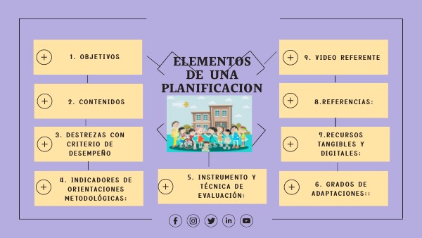 ELEMENTOS DE UNA PLANIFICACION | Genially