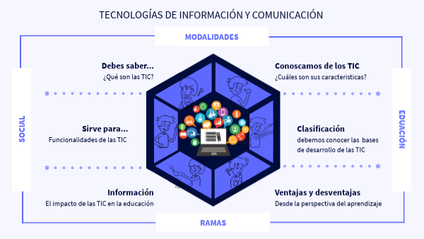 Las TIC | Genially
