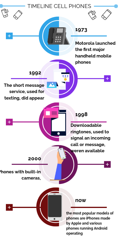 timeline | Genially