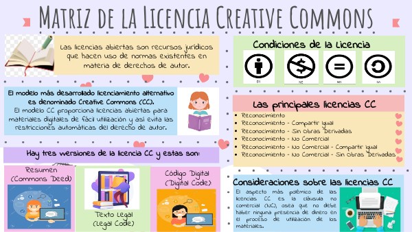 MATRIZ DE LA LICENCIA CREATIVE COMMONS | Genially