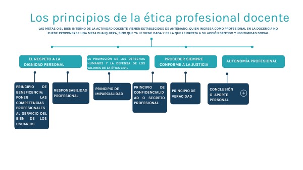 PRINCIUPIOS DE LA ÉTICA PROFESIONAL DOCENTE | Genially