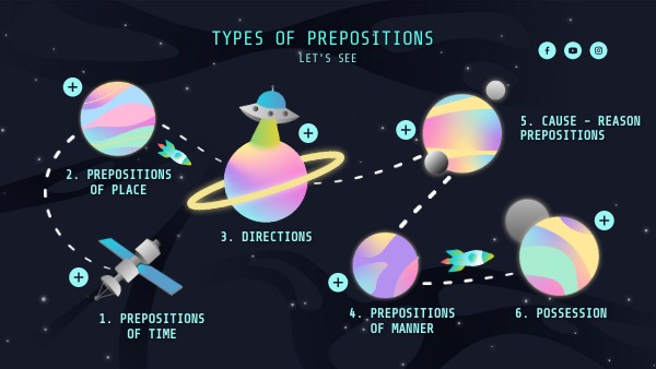 TYPES OF PREPOSITIONS | Genially