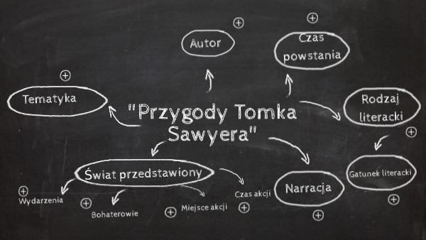 Przygody Tomka Sawyera Plan Ramowy "Przygody Tomka Sawyera" - mapa myśli | Genially