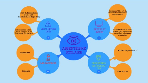 CONCEPT MAP | Genially