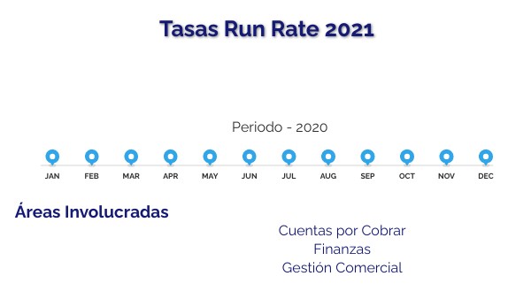 Tasas Run Rate
