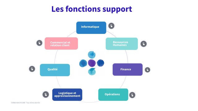 5. Les fonctions support