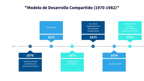 Modelo De Desarrollo Compartido Linea Del Tiempo