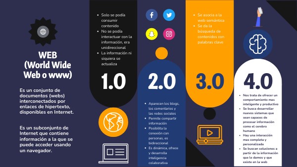 Historia de la WEB | Genially