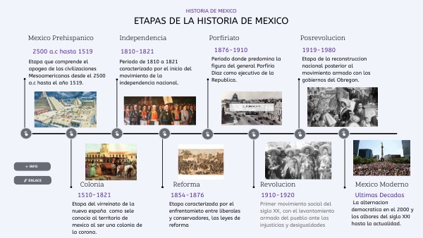 ETAPAS DE LA HISTORIA DE MEXICO | Genially