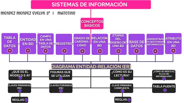 SISTEMAS DE INFORMACIÓN - SEMANA 10 Y 11 | Genially