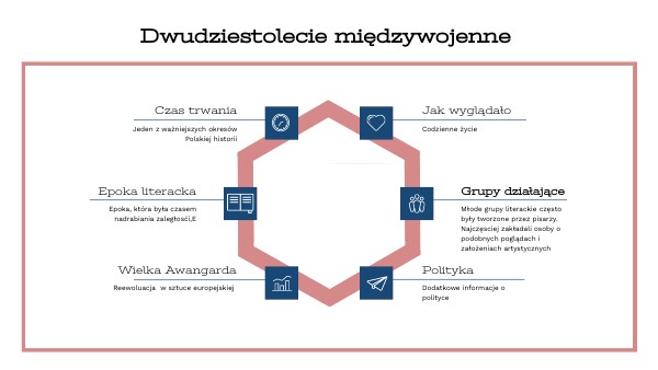 Dwudziestolecie międzywojenne | Genially