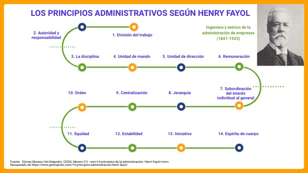 PRINCIPIOS DE HENRY FAYOL | Genially