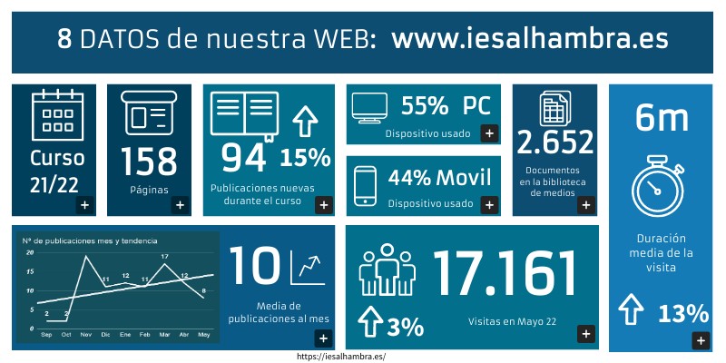 Datos WEB mayo 22 | Genially