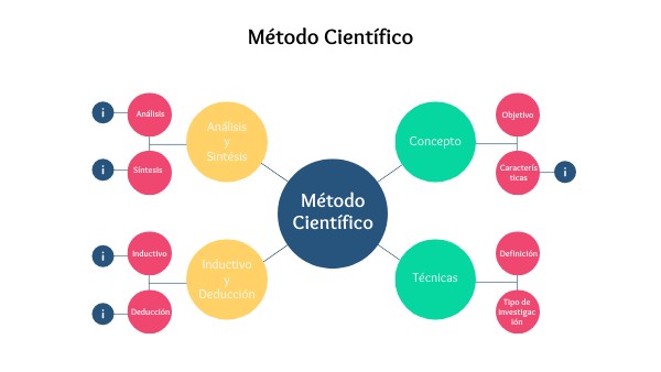 Método Científico.
