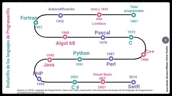 Evolución de los lenguajes de Programación
