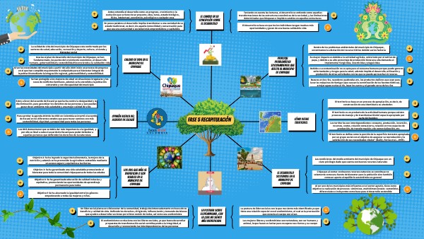 Mapa mental_ fase 5 | Genially