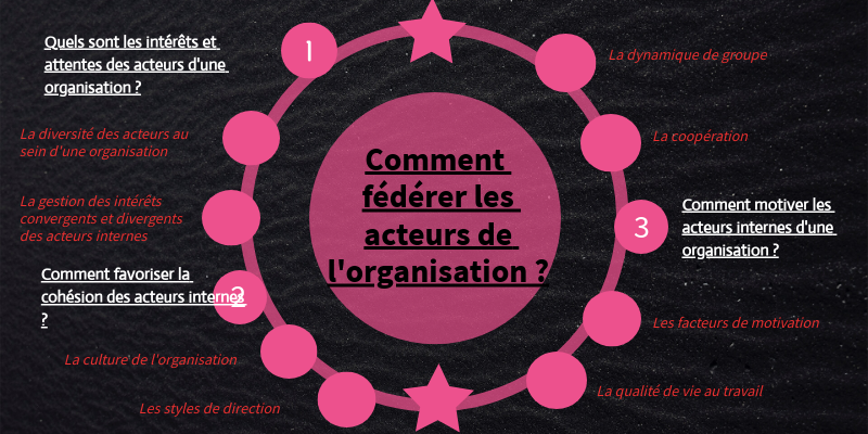 Comment Federer Les Acteurs De L'organisation Stmg Fiche synthèse chap.7