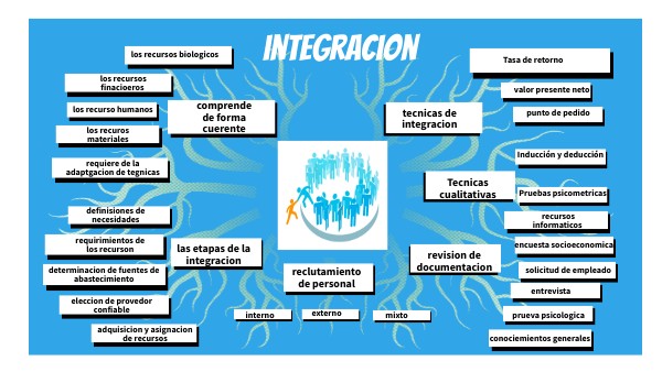 mapa de intergracion | Genially