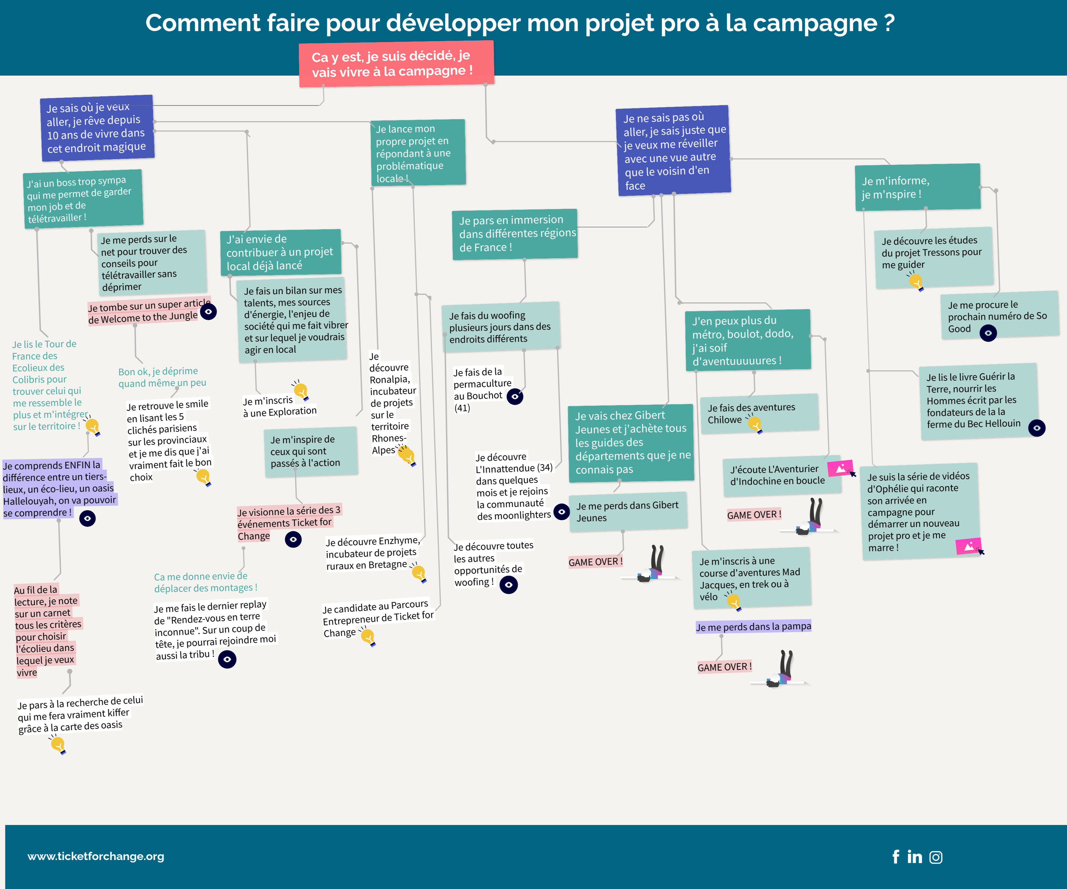 Développer son projet pro à la campagne