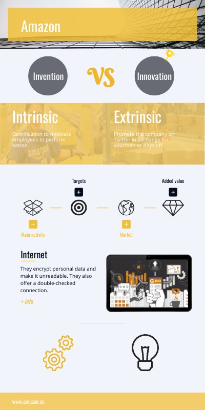 Infographic of Amazon | Genially