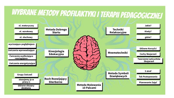 BRAIN MINDMAP | Genially