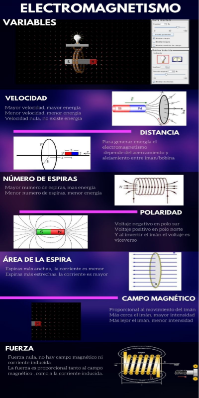 Electromagnetismo Genially