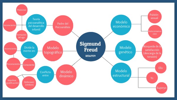 Sigmund Freud | Genially
