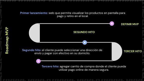 Roadmap MVP | Genially