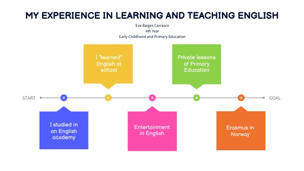 MY EXPERIENCE IN LEARNING AND TEACHING ENGLISH | Genially