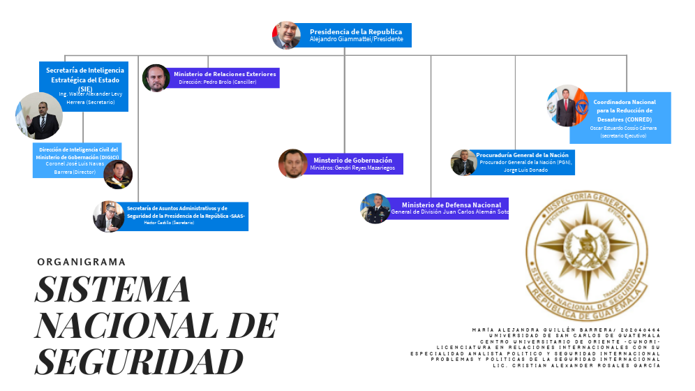 organigrama sistema nacional de seguridad | Genially