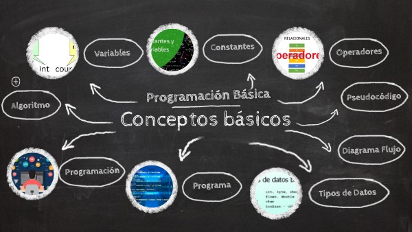Conceptos Básicos FundProg | Genially