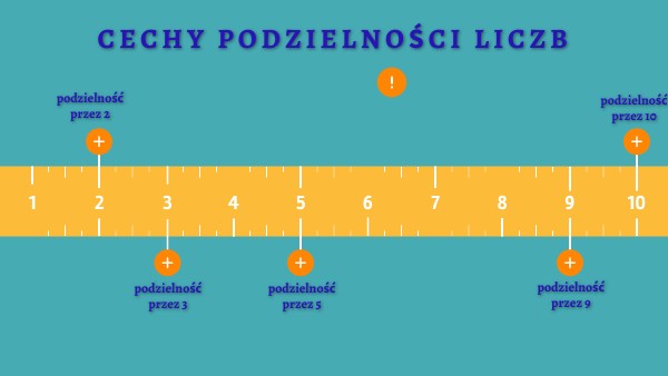 Podzielność Liczb Przez 2 3 5 9 10 Sprawdzian Cechy podzielności liczb | Genially
