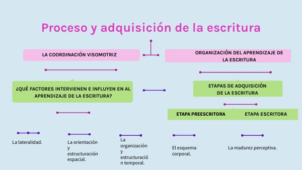 Genially sin títuloProceso y adquisición de la escritura