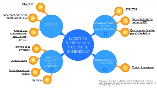 LOGÍSTICA INTEGRADA Y CADENA DE SUMINISTRO | Genially
