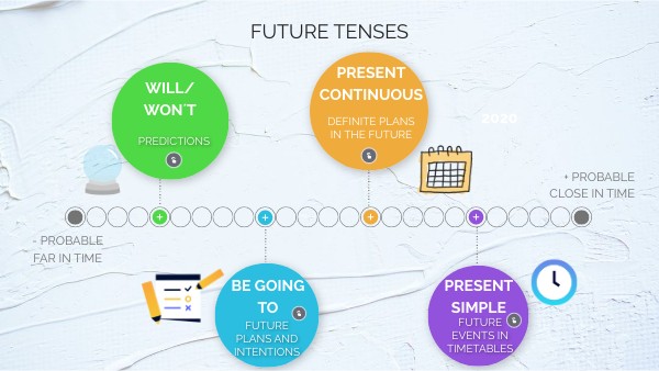 FUTURE TENSES | Genially