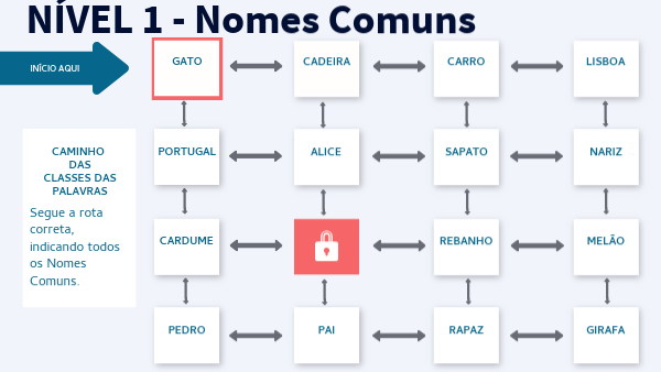 Caminho das classes das palavras | Genially