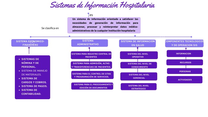 Sistema de información hospitalaria | Genially