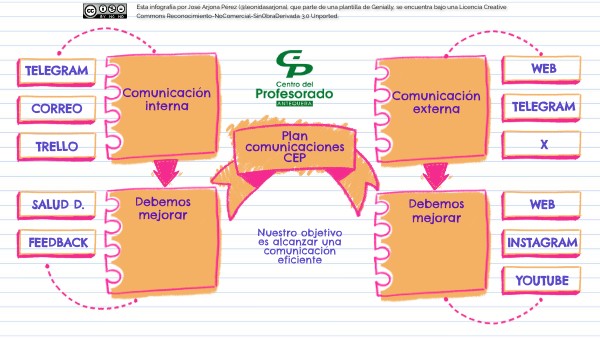 Plan de comunicaciones | Genially