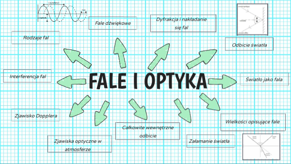 Sprawdzian Z Fizyki Klasa 8 Optyka Odpowiedzi Fale i optyka | Genially