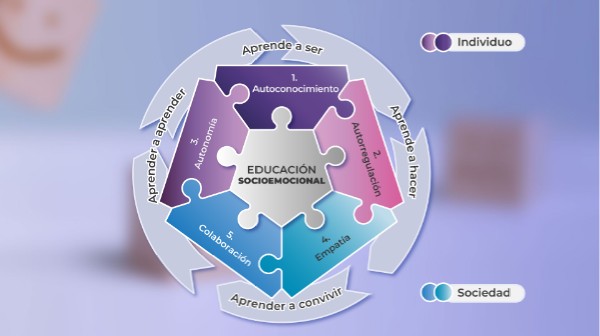 Dimensiones de la educación socioemocional | Genially