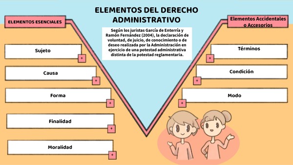 ELEMENTOS DEL DERECHO ADMINISTRATIVO | Genially