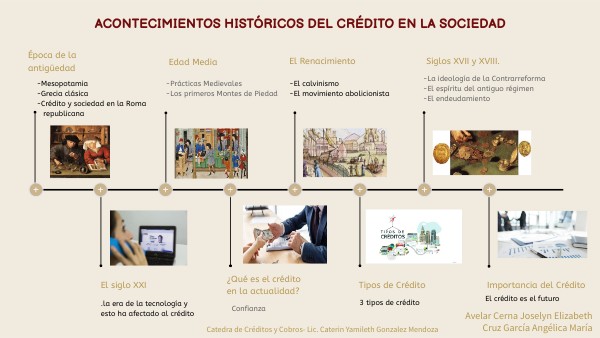Joselyn Avelar-Acontecimientos Históricos del Crédito en la Sociedad