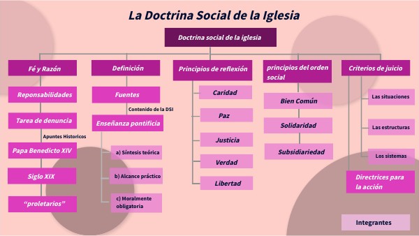Doctrina Social de la Iglesia | Genially