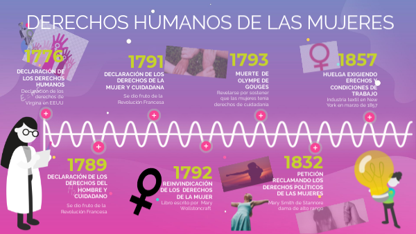 Derechos Humanos de las mujeres | Genially