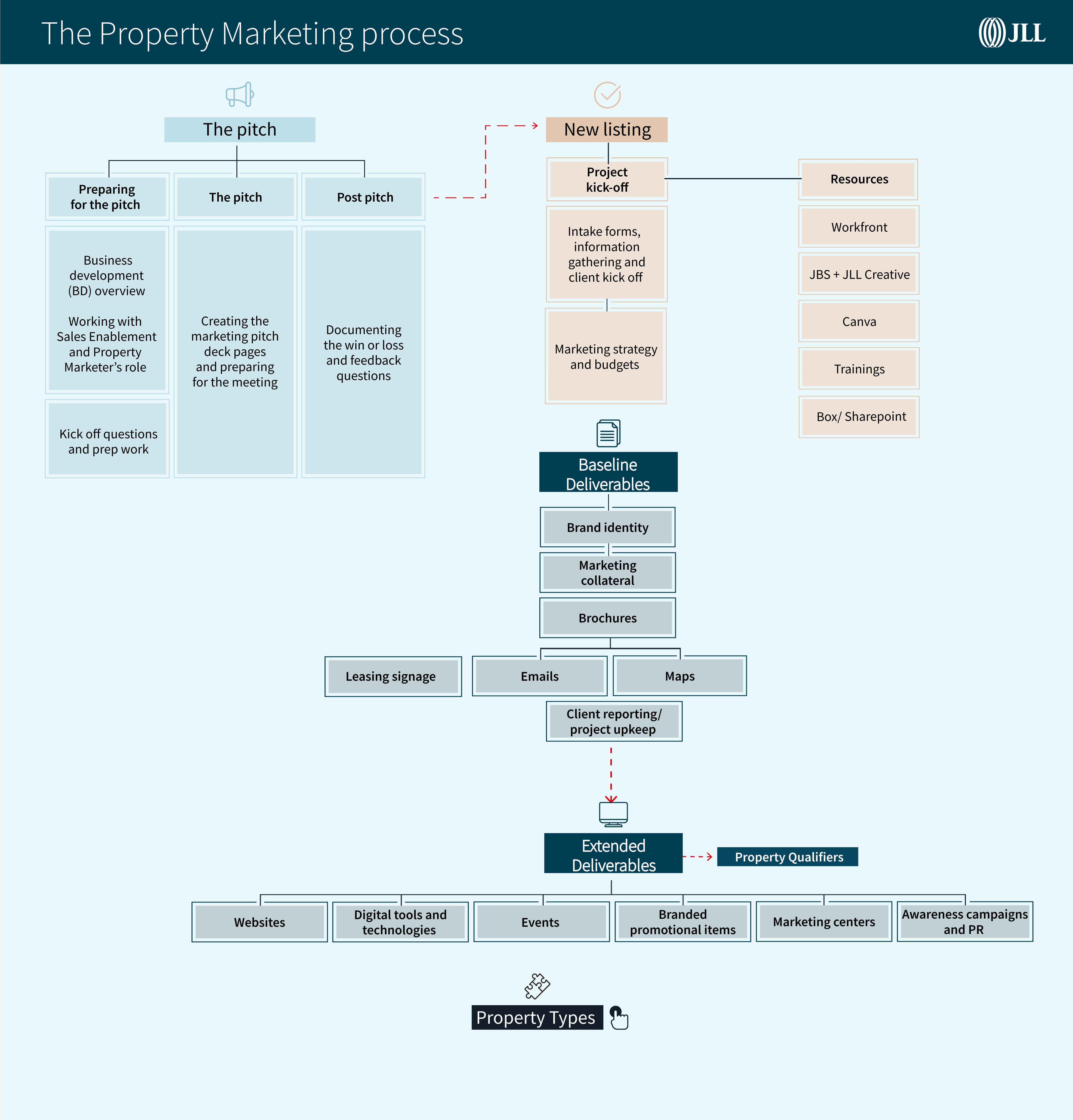 Property Marketing Process
