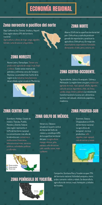 ZONAS ECONÓMICAS DE M