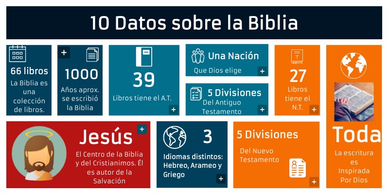 Datos sobre la Biblia | Genially